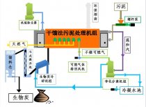 干馏法处理污泥流程及成分转化